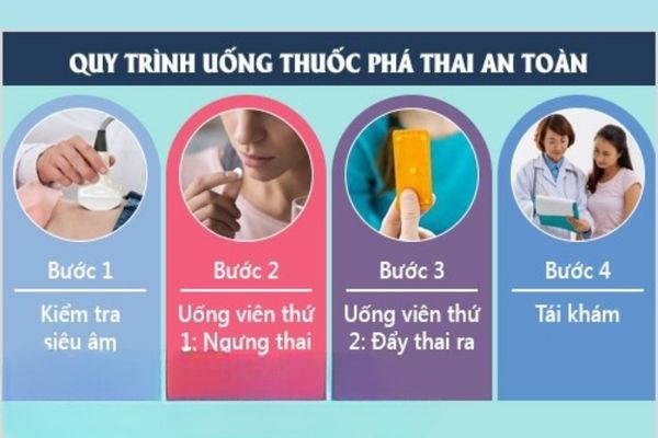 quy-trinh-uong-thuoc-pha-thai