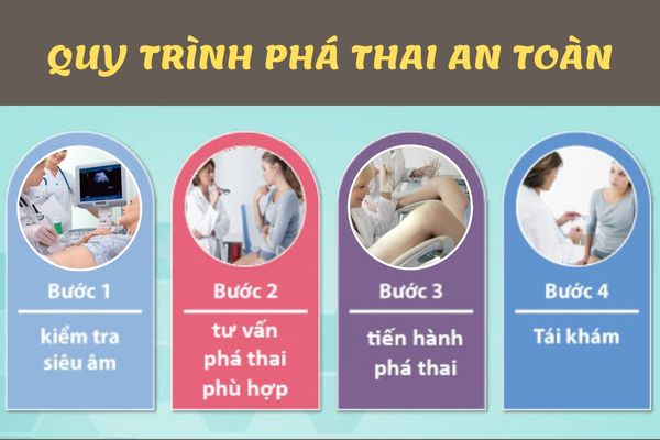 quy trinh-pha-thai