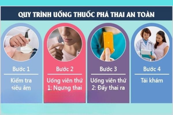 quy-trinh-su-dung-thuoc-pha-thai