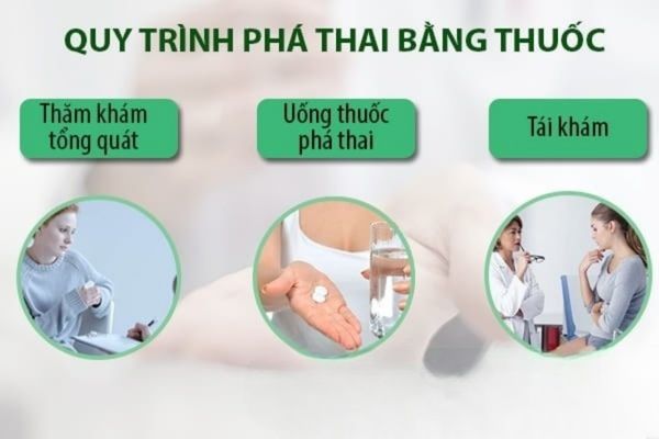 quy-trinh-pha-thai-bang-thuoc