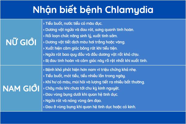 dau-hieu-nhan-biet-benh-chlamydia