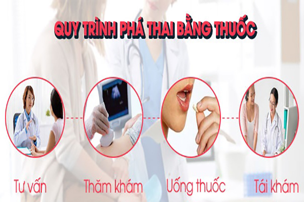 Thuốc phá thai có an toàn không? Quy trình phá thai bằng thuốc đúng tiêu chuẩn